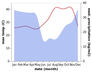 temperature and rainfall during the year in Vwawa