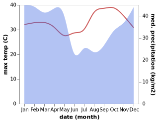 temperature and rainfall during the year in Mtimbira