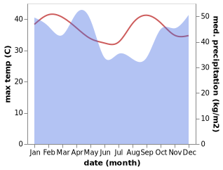 temperature and rainfall during the year in Ngerengere