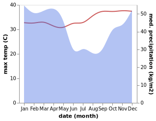 temperature and rainfall during the year in Mtwara