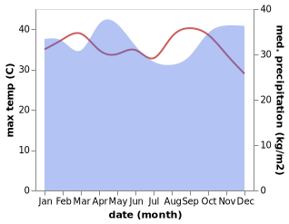 temperature and rainfall during the year in Mwanza