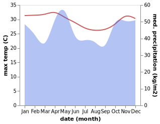temperature and rainfall during the year in Konde