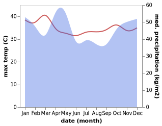 temperature and rainfall during the year in Bagamoyo