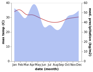 temperature and rainfall during the year in Kilindoni