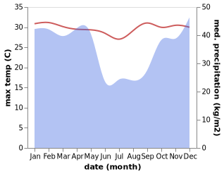 temperature and rainfall during the year in Karema