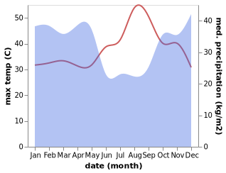 temperature and rainfall during the year in Mpanda