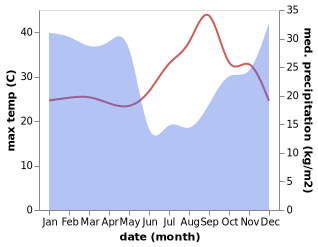 temperature and rainfall during the year in Sumbawanga