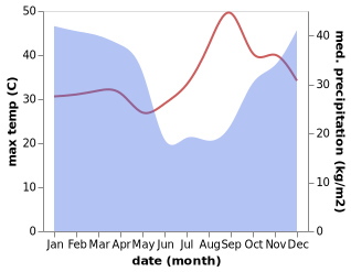 temperature and rainfall during the year in Maposeni