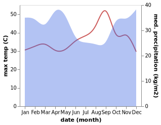 temperature and rainfall during the year in Kahama