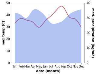 temperature and rainfall during the year in Matongo