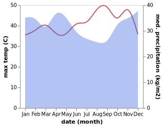 temperature and rainfall during the year in Old Shinyanga