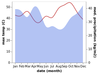 temperature and rainfall during the year in Kilimatinde