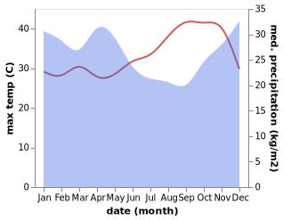 temperature and rainfall during the year in Mtinko