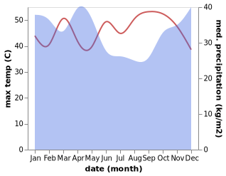 temperature and rainfall during the year in Shelui