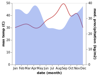 temperature and rainfall during the year in Tabora