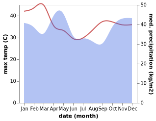 temperature and rainfall during the year in Magomeni