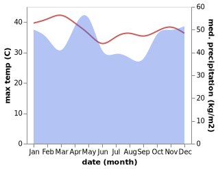 temperature and rainfall during the year in Majengo