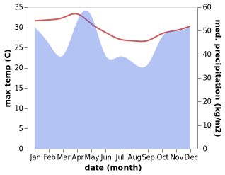 temperature and rainfall during the year in Kiwengwa