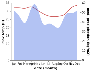 temperature and rainfall during the year in Sokoni