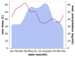 temperature and rainfall during the year in Amnat Charoen