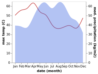 temperature and rainfall during the year in Ang Thong