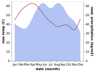 temperature and rainfall during the year in Sam Ko