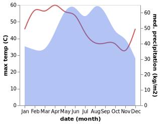 temperature and rainfall during the year in Sawaengha