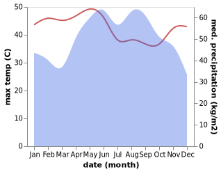 temperature and rainfall during the year in Bang Kho Laem