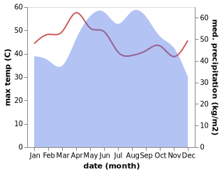 temperature and rainfall during the year in Bang Sue