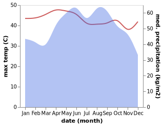 temperature and rainfall during the year in Lat Krabang