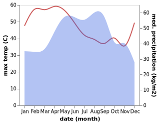 temperature and rainfall during the year in Ban Dan