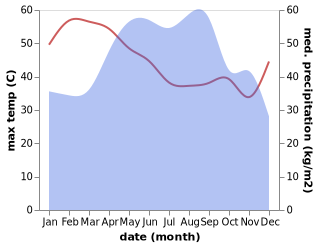 temperature and rainfall during the year in Ban Laharn Sai