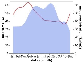 temperature and rainfall during the year in Ban Mai Chaiyaphot