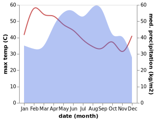 temperature and rainfall during the year in Non Din Daeng