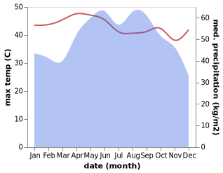 temperature and rainfall during the year in Bang Pakong