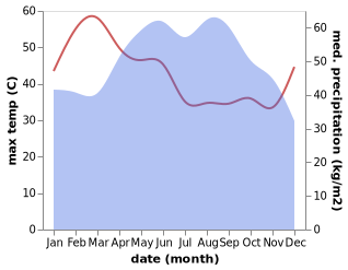 temperature and rainfall during the year in Sanam Chai Khet