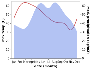 temperature and rainfall during the year in Chainat