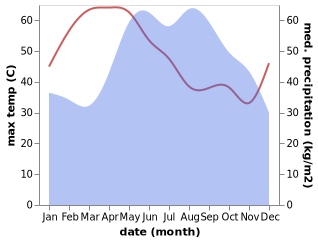 temperature and rainfall during the year in Manorom