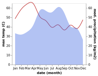 temperature and rainfall during the year in Ban Thaen