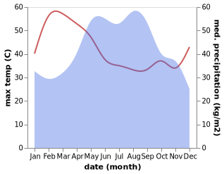 temperature and rainfall during the year in Chaiyaphum