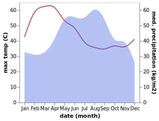 temperature and rainfall during the year in Kaset Sombun