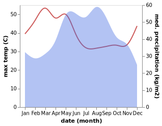 temperature and rainfall during the year in Phakdi Chumphon