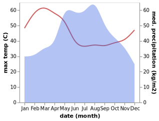 temperature and rainfall during the year in Phon Charoen