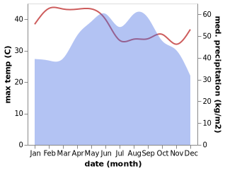 temperature and rainfall during the year in Khao Khitchakut