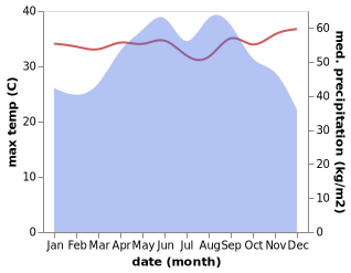 temperature and rainfall during the year in Khlung