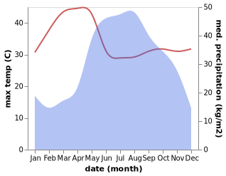 temperature and rainfall during the year in Chaem Luang