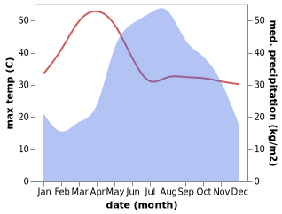 temperature and rainfall during the year in Chai Prakan