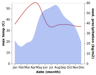 temperature and rainfall during the year in Chiang Mai