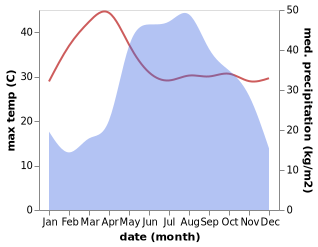 temperature and rainfall during the year in Chom Thong