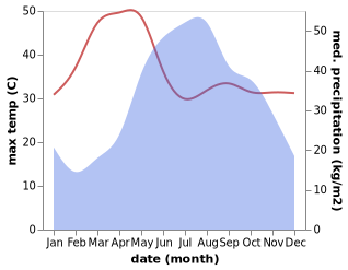 temperature and rainfall during the year in Mae Ai